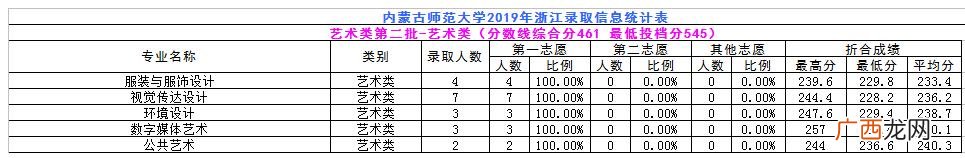 内蒙古师范大学专科批次,内蒙古职业学院分数线