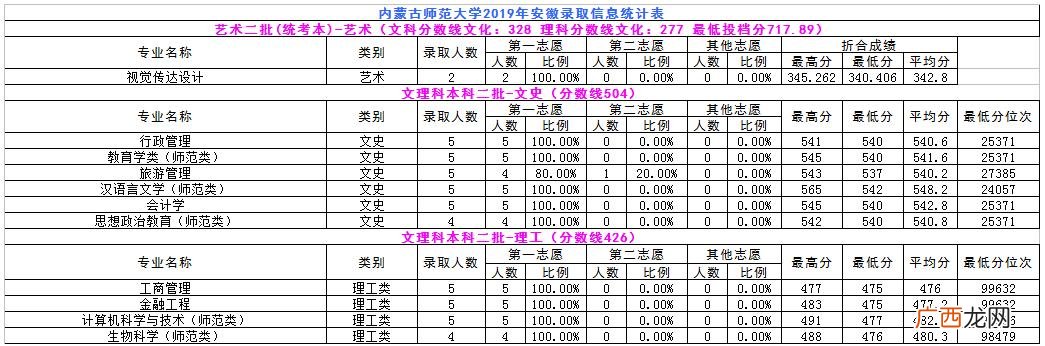 内蒙古师范大学专科批次,内蒙古职业学院分数线