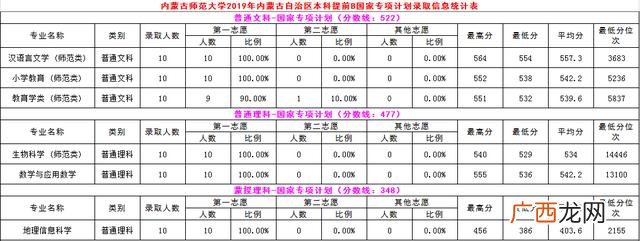内蒙古师范大学专科批次,内蒙古职业学院分数线