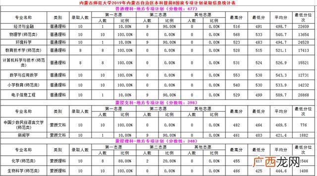 内蒙古师范大学专科批次,内蒙古职业学院分数线