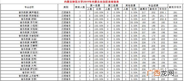 内蒙古师范大学专科批次,内蒙古职业学院分数线