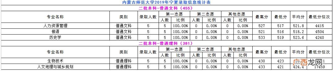内蒙古师范大学专科批次,内蒙古职业学院分数线