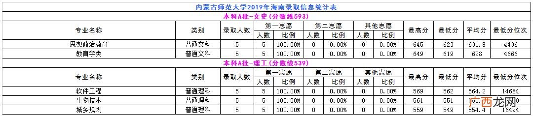 内蒙古师范大学专科批次,内蒙古职业学院分数线