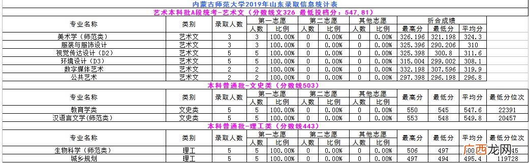 内蒙古师范大学专科批次,内蒙古职业学院分数线