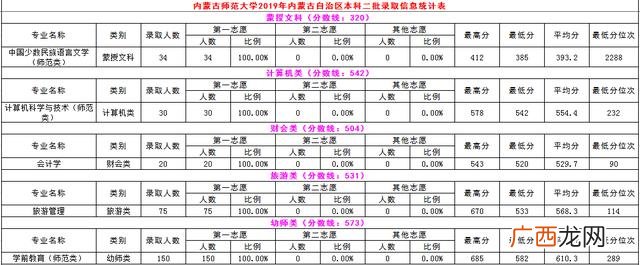 内蒙古师范大学专科批次,内蒙古职业学院分数线