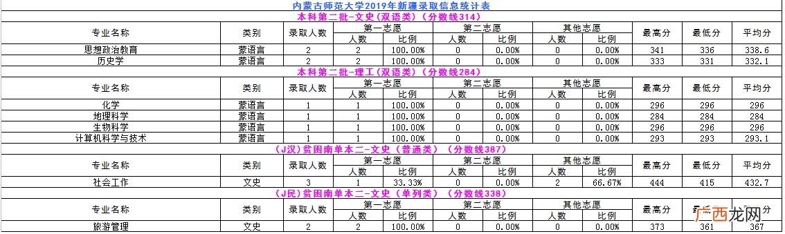 内蒙古师范大学专科批次,内蒙古职业学院分数线