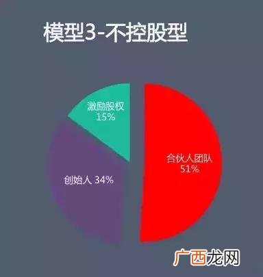 创业公司股权分配原则 创业公司股权架构搭建原则