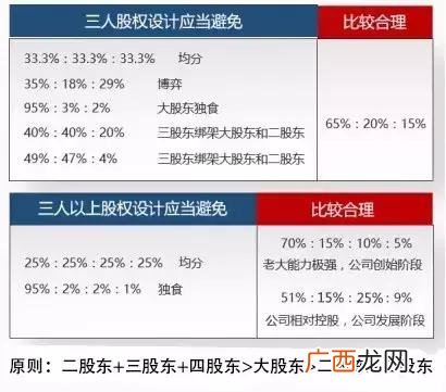 创业公司股权分配原则 创业公司股权架构搭建原则