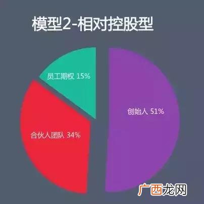 创业公司股权分配原则 创业公司股权架构搭建原则