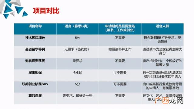 加拿大新移民创业 澳洲创业移民项目