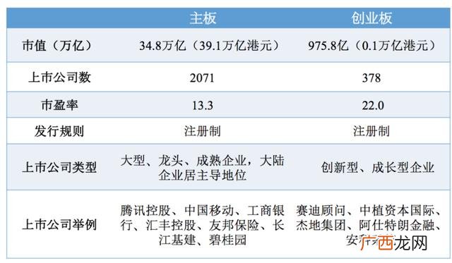 创业板与a股的区别 中小板和创业板属于a股