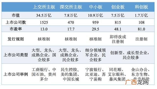 创业板与a股的区别 中小板和创业板属于a股