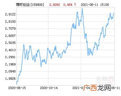 202009基金今天净值 创业板暴跌
