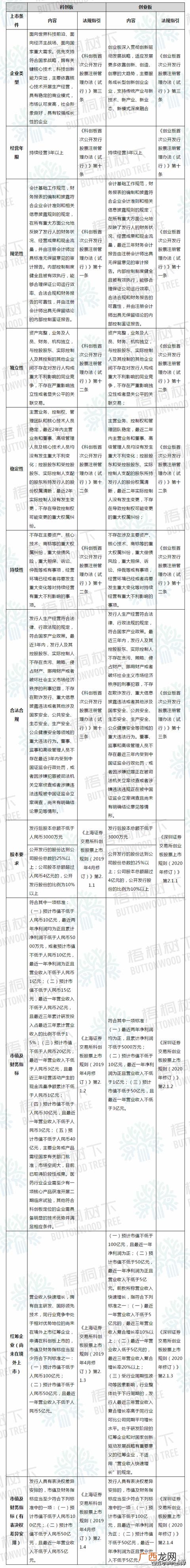 主板上市条件和要求 主板中小板创业板新三板科创板上市条件