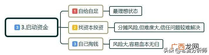 创业融资的优势是 创业指的是创业者运用创造性能力