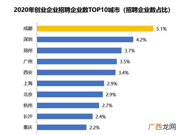 创业机会最多的城市,适合创业的城市