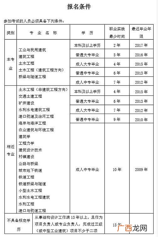 二建报考条件 建筑工程要考什么证书