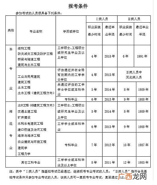 二建报考条件 建筑工程要考什么证书