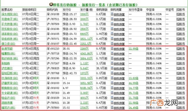 2020年新股申购一览表 创业板新上市的股票