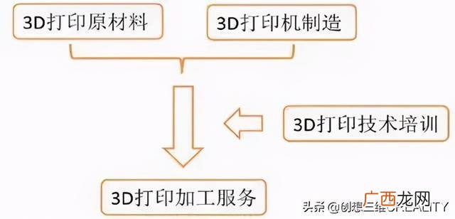买个3d打印机怎么赚钱 3d打印汽车配件创业
