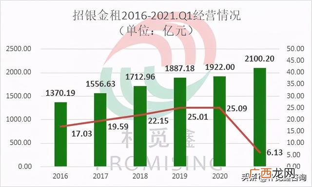 中国融资租赁有限公司 融资租赁公司排名全国