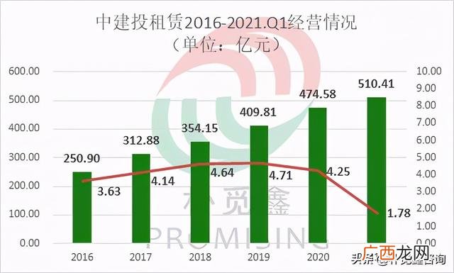 中国融资租赁有限公司 融资租赁公司排名全国