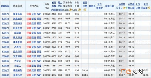 创业新股中签几股 创业板最低买多少股