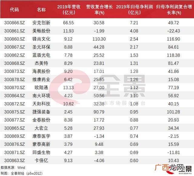 2020年新股平均中签率 2020年新上市的创业板股票有哪些