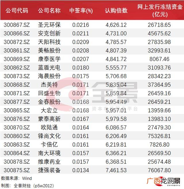 2020年新股平均中签率 2020年新上市的创业板股票有哪些
