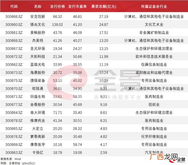 2020年新股平均中签率 2020年新上市的创业板股票有哪些