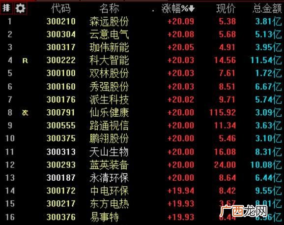 2020年创业板龙头股 创业板科技股有哪些