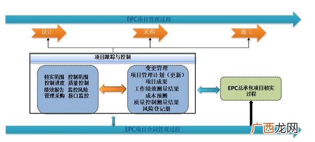epc f总承包是什么意思 工程epc总承包什么意思
