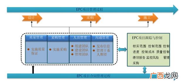 epc f总承包是什么意思 工程epc总承包什么意思