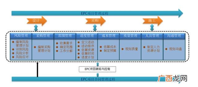 epc f总承包是什么意思 工程epc总承包什么意思