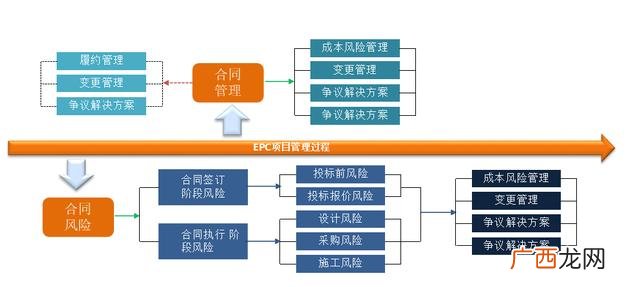 epc f总承包是什么意思 工程epc总承包什么意思