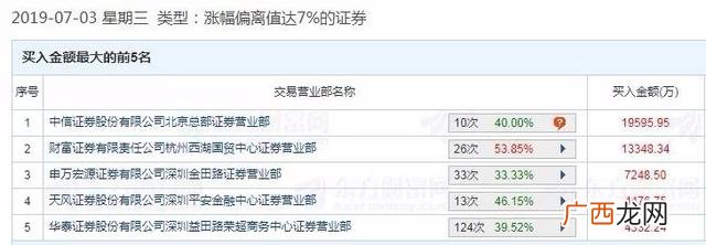 2019创业板新股一般几个涨停,创业板新股什么开头