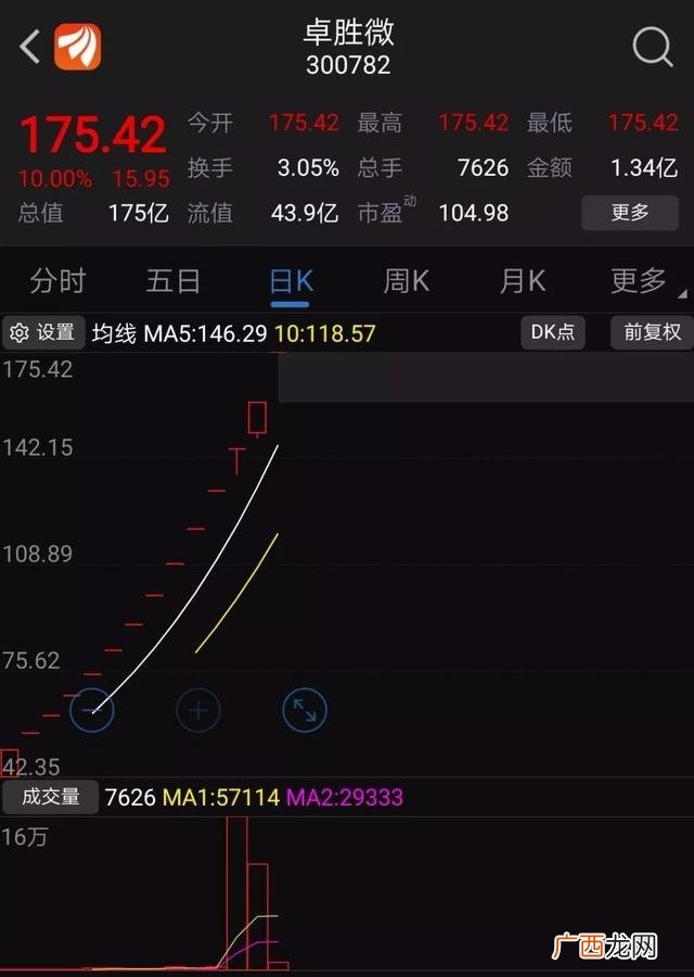 2019创业板新股一般几个涨停,创业板新股什么开头