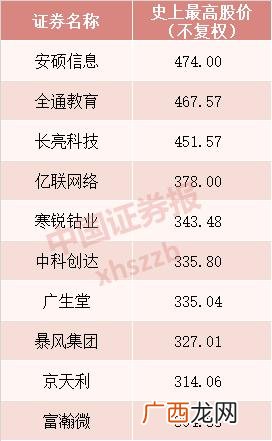 2019创业板新股一般几个涨停,创业板新股什么开头