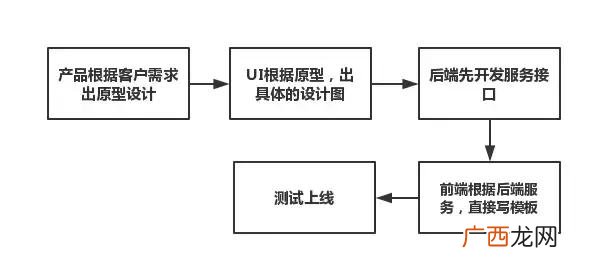 为什么要前后端分离,会前后端怎么创业