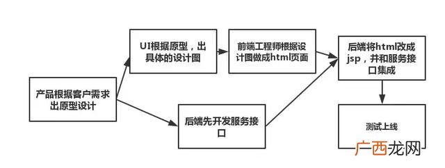 为什么要前后端分离,会前后端怎么创业