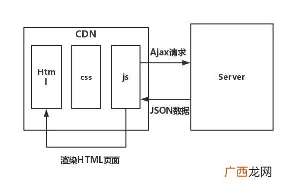为什么要前后端分离,会前后端怎么创业