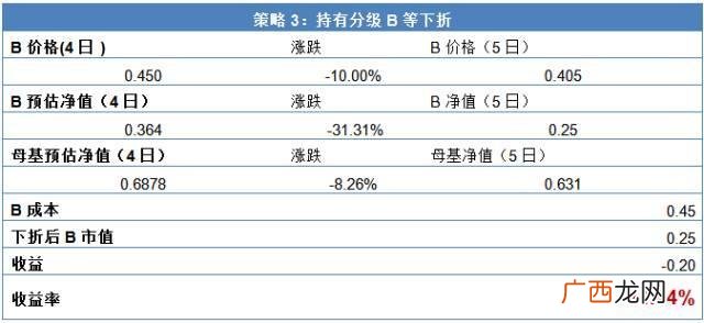 分级基金b下折 创业板b 下折