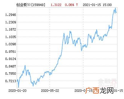 华安创业板50指数基金,华安创业板50指数分级怎么样