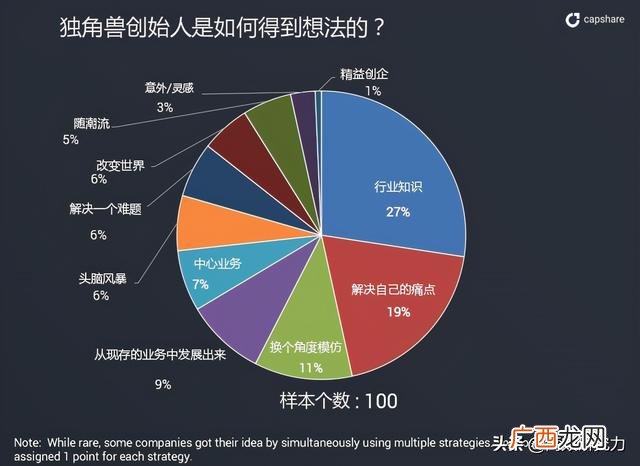 创业机会的五大来源 创业项目描述与机会分析