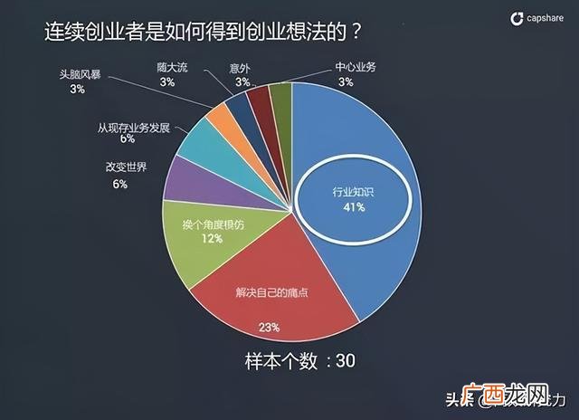 创业机会的五大来源 创业项目描述与机会分析