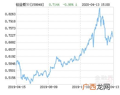 华安创业板50指数走向,华安创业板50指数