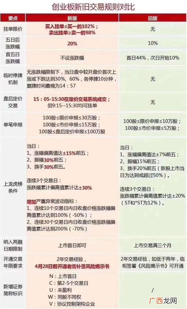 创业板买卖挂单规则,创业板股票上市交易规则