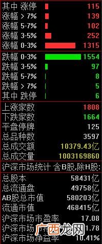 9点15分集合竞价能成交吗 创业板尾盘跳水