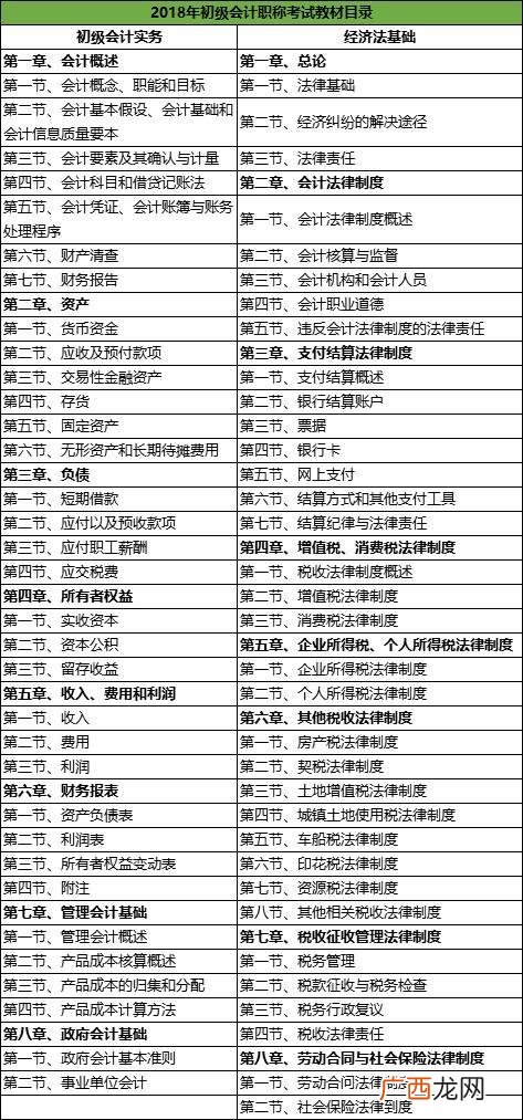 会计考试考哪些科目 初级会计证需要考