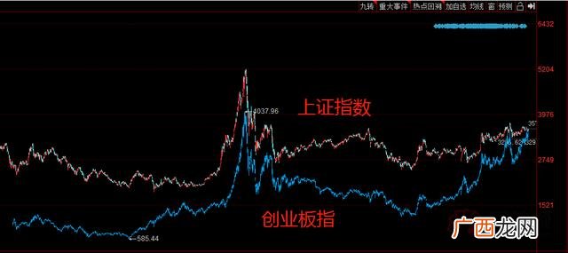 创业板指数代码 创业办指数
